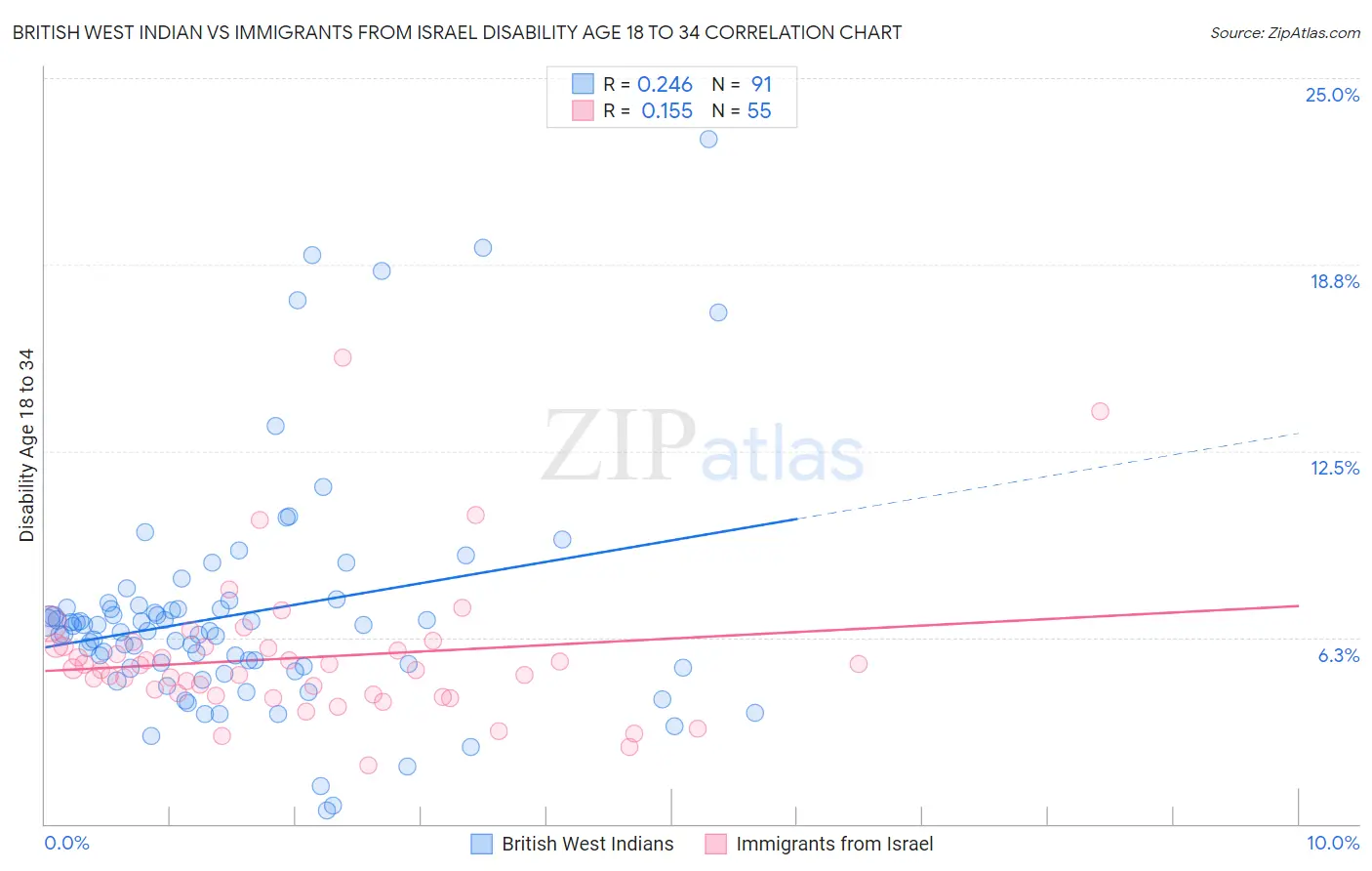 British West Indian vs Immigrants from Israel Disability Age 18 to 34