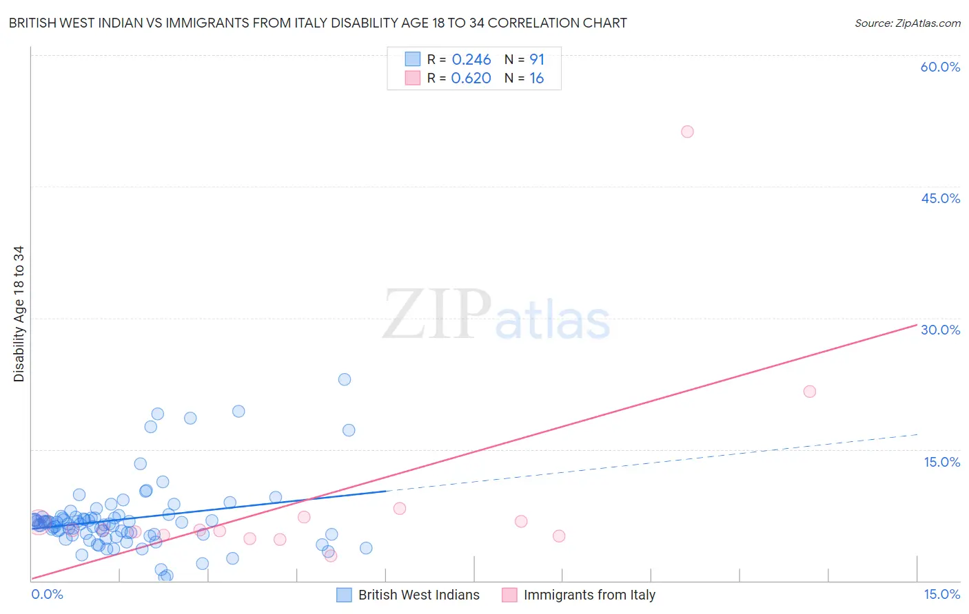 British West Indian vs Immigrants from Italy Disability Age 18 to 34