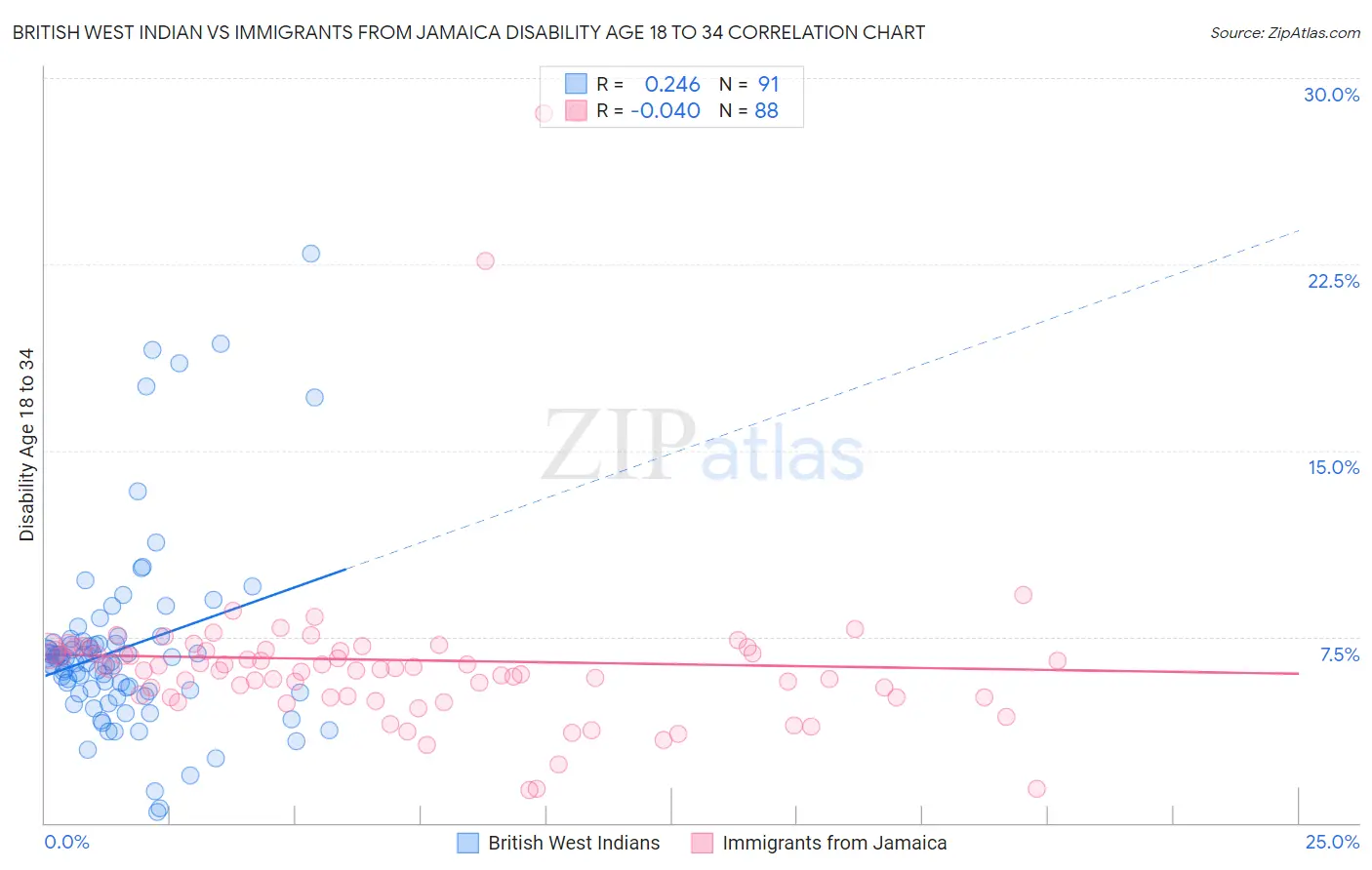 British West Indian vs Immigrants from Jamaica Disability Age 18 to 34