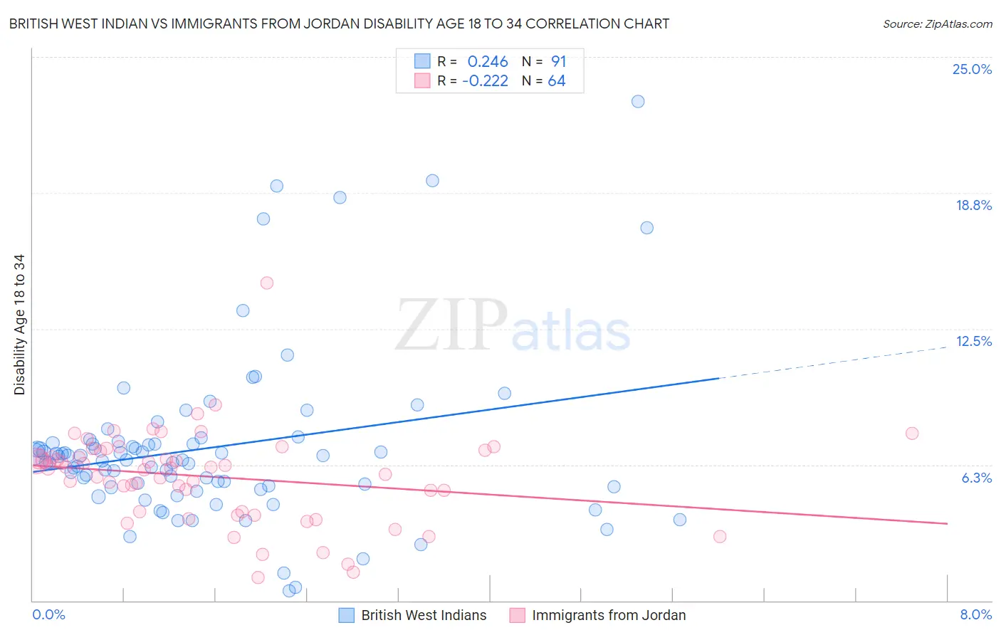 British West Indian vs Immigrants from Jordan Disability Age 18 to 34