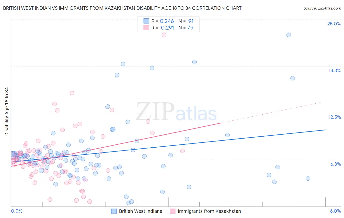 British West Indian vs Immigrants from Kazakhstan Disability Age 18 to 34