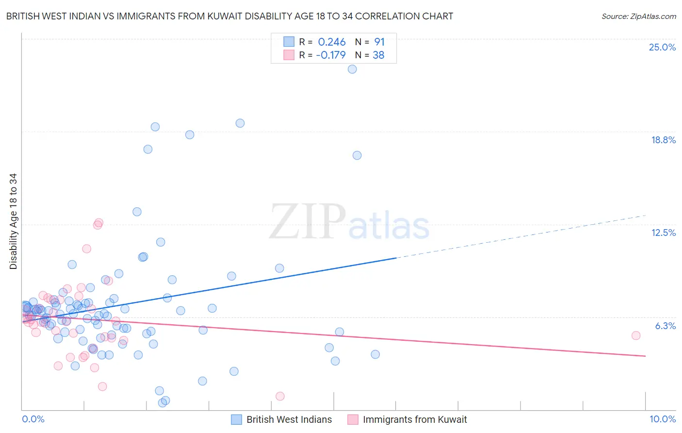 British West Indian vs Immigrants from Kuwait Disability Age 18 to 34