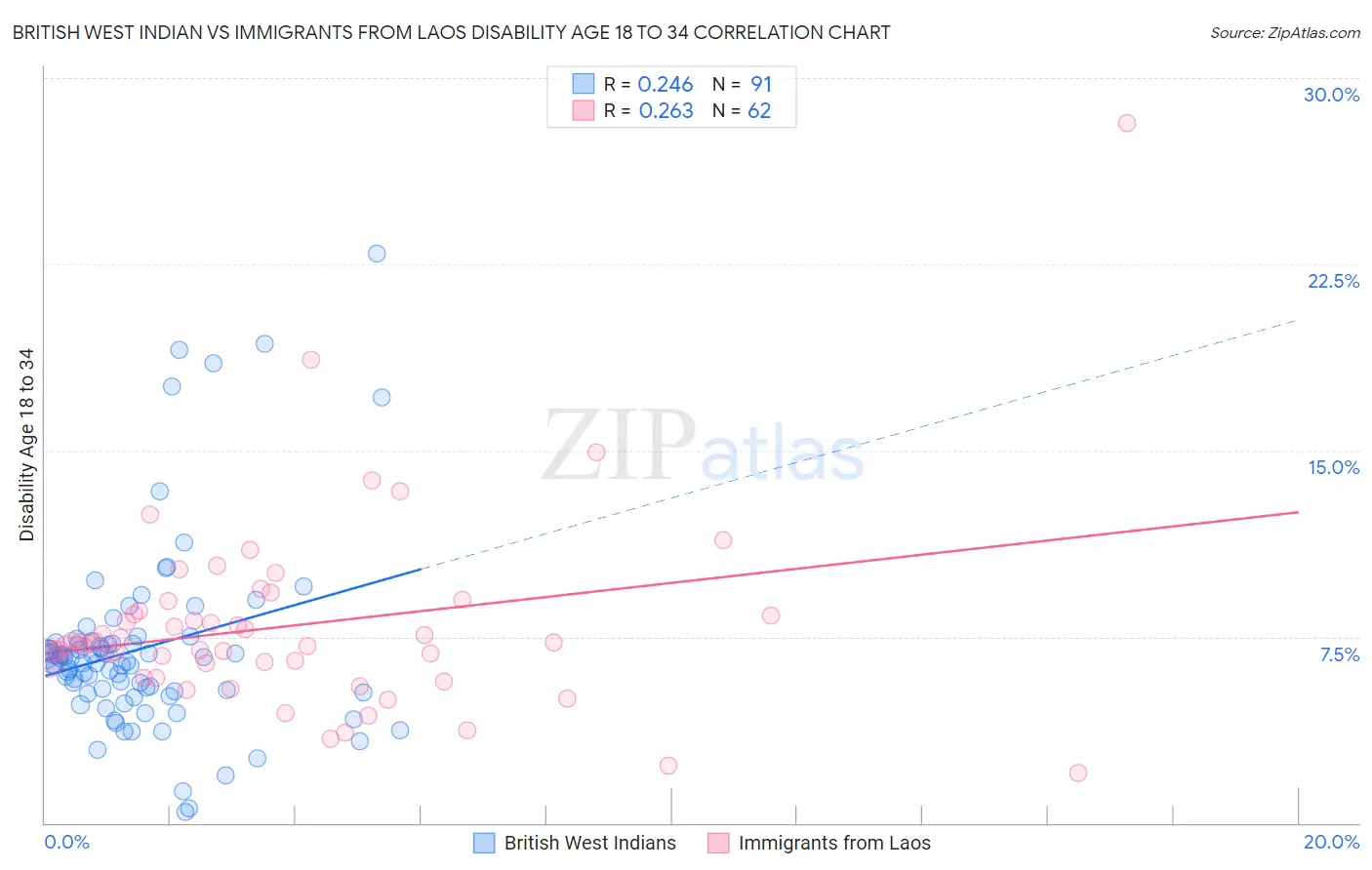 British West Indian vs Immigrants from Laos Disability Age 18 to 34