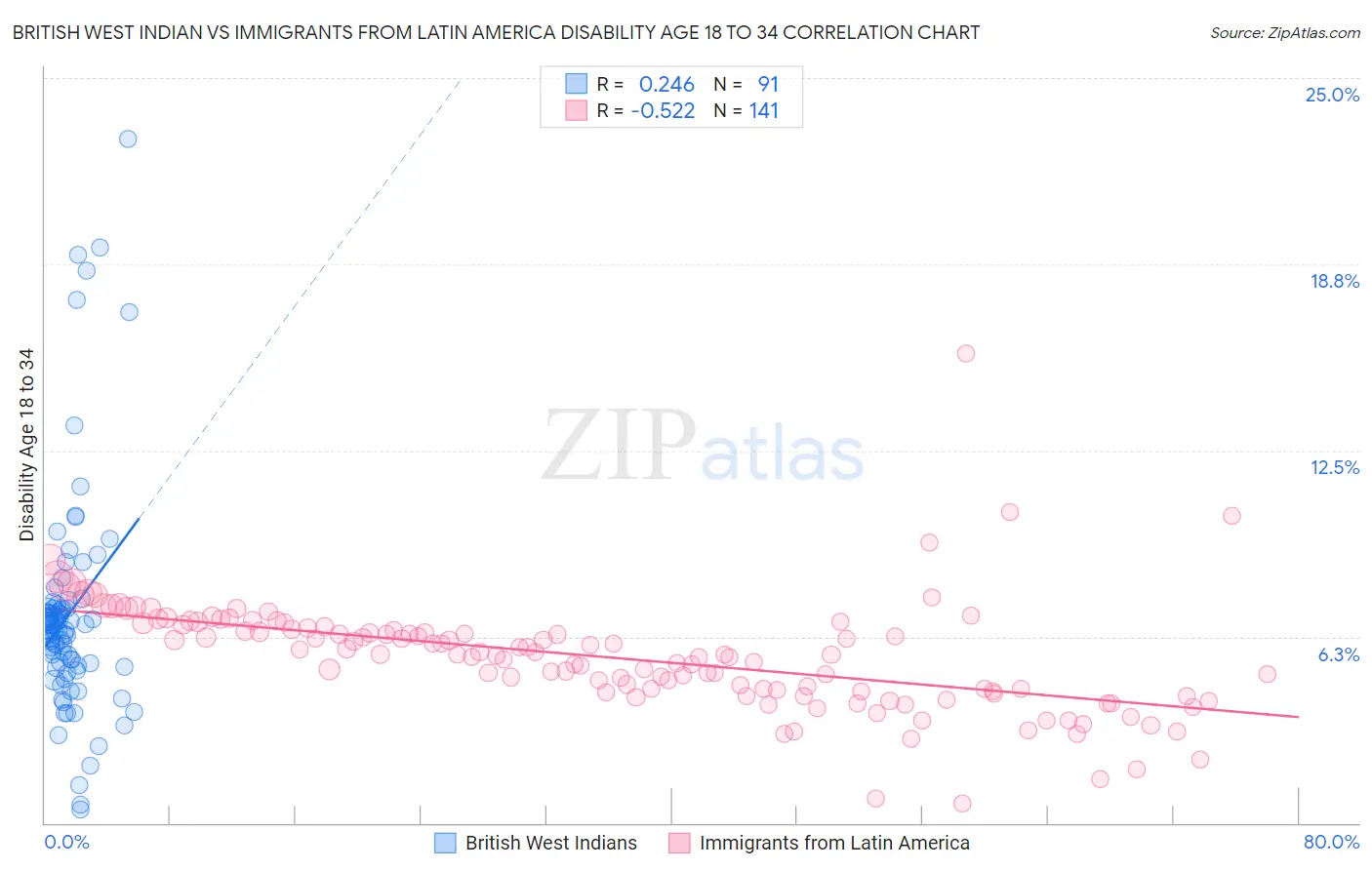 British West Indian vs Immigrants from Latin America Disability Age 18 to 34