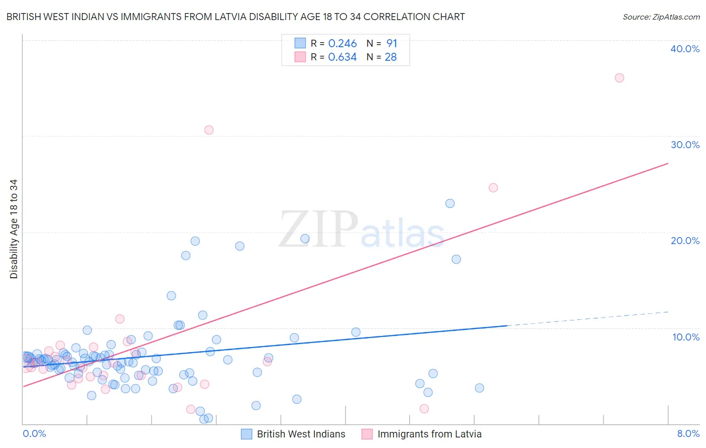 British West Indian vs Immigrants from Latvia Disability Age 18 to 34
