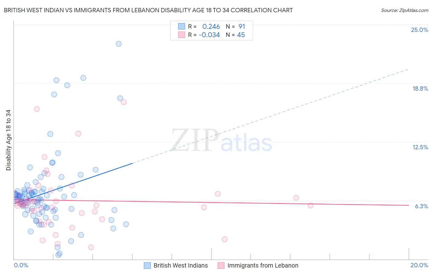 British West Indian vs Immigrants from Lebanon Disability Age 18 to 34