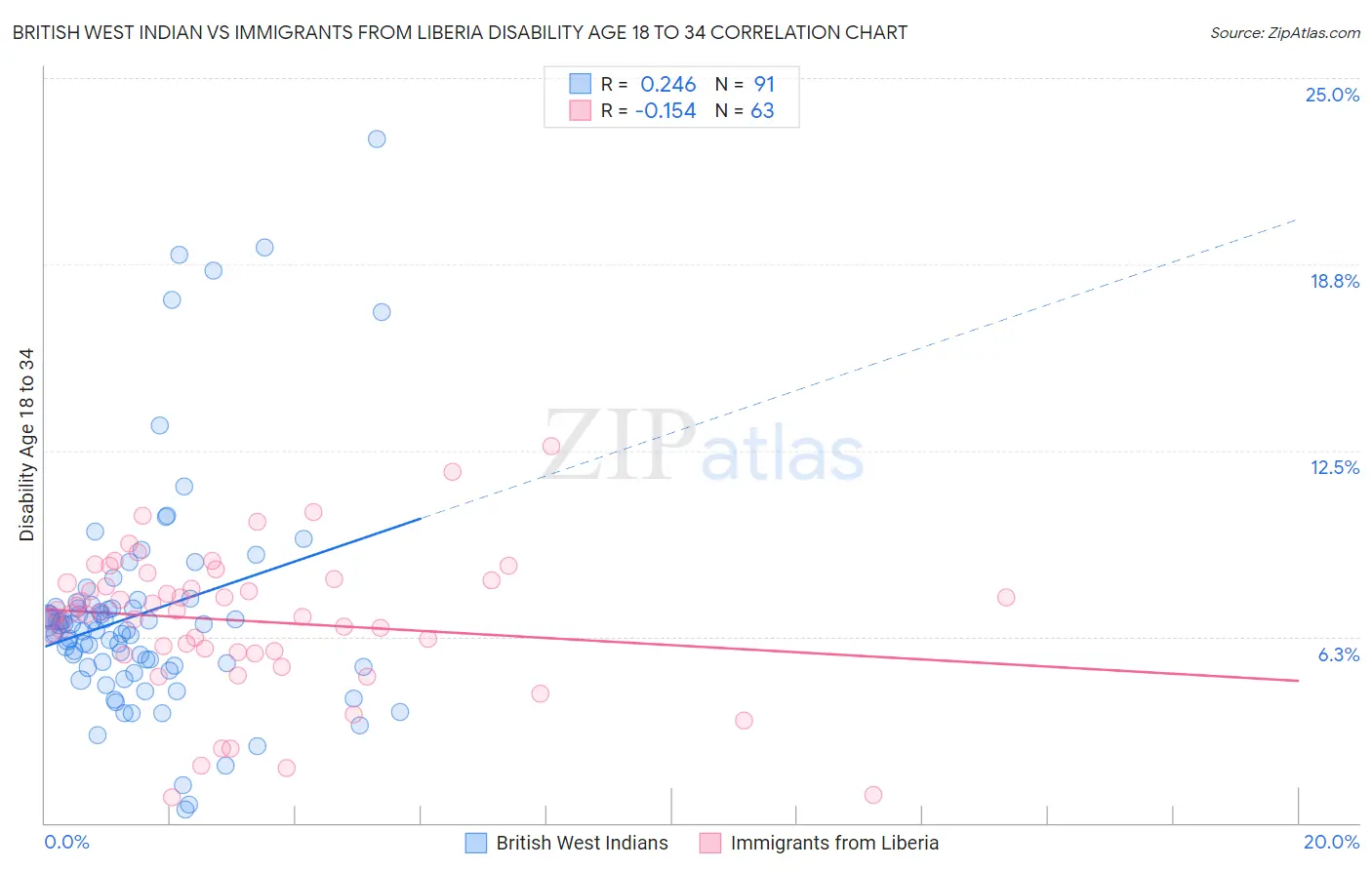 British West Indian vs Immigrants from Liberia Disability Age 18 to 34