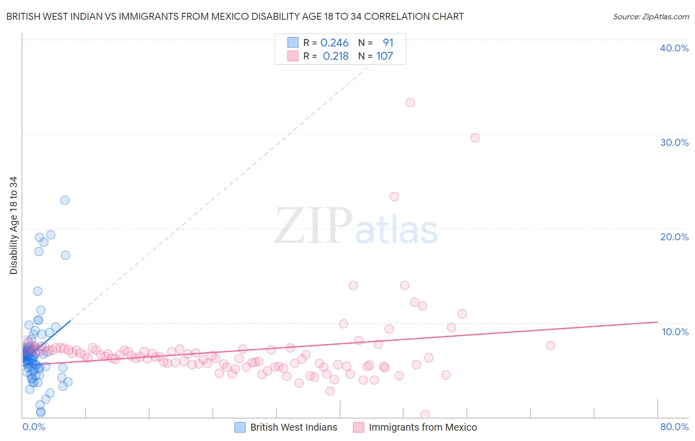 British West Indian vs Immigrants from Mexico Disability Age 18 to 34