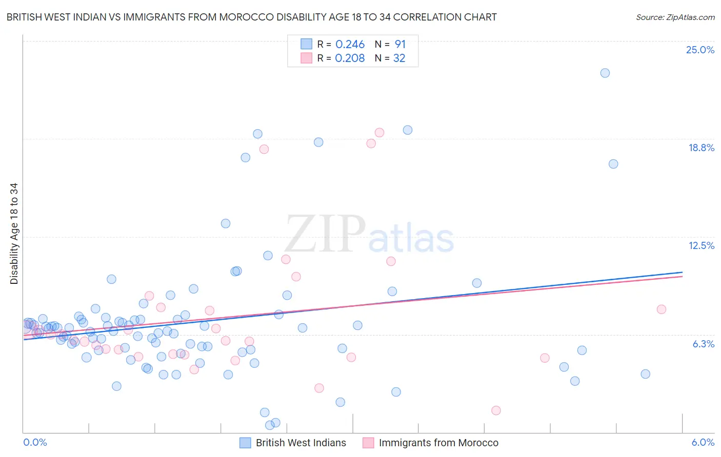 British West Indian vs Immigrants from Morocco Disability Age 18 to 34