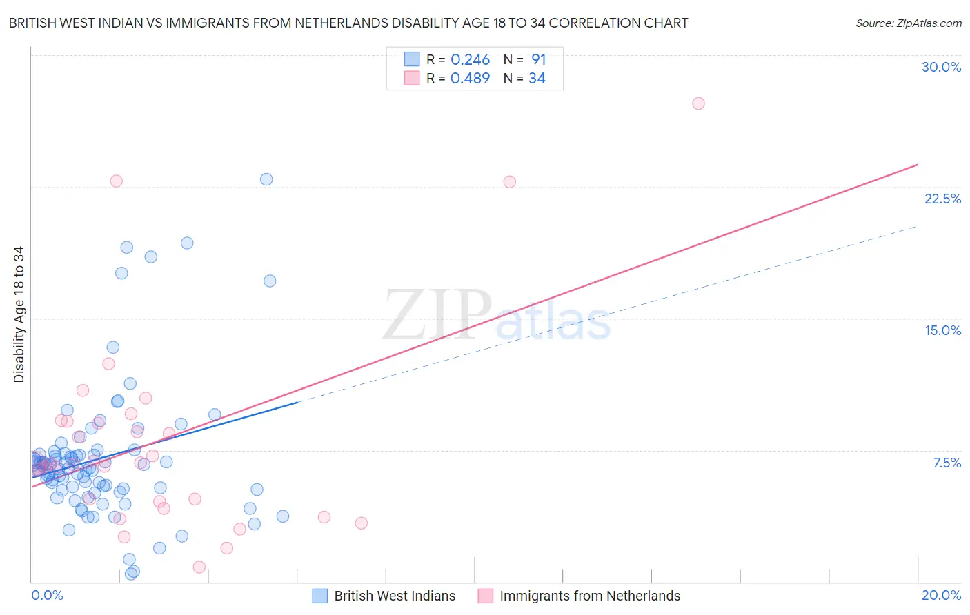 British West Indian vs Immigrants from Netherlands Disability Age 18 to 34