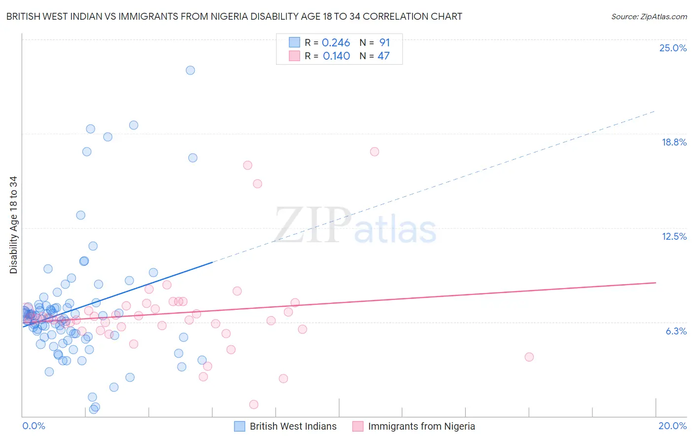 British West Indian vs Immigrants from Nigeria Disability Age 18 to 34