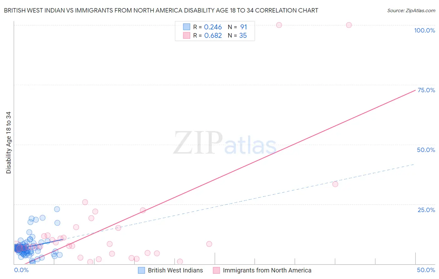 British West Indian vs Immigrants from North America Disability Age 18 to 34