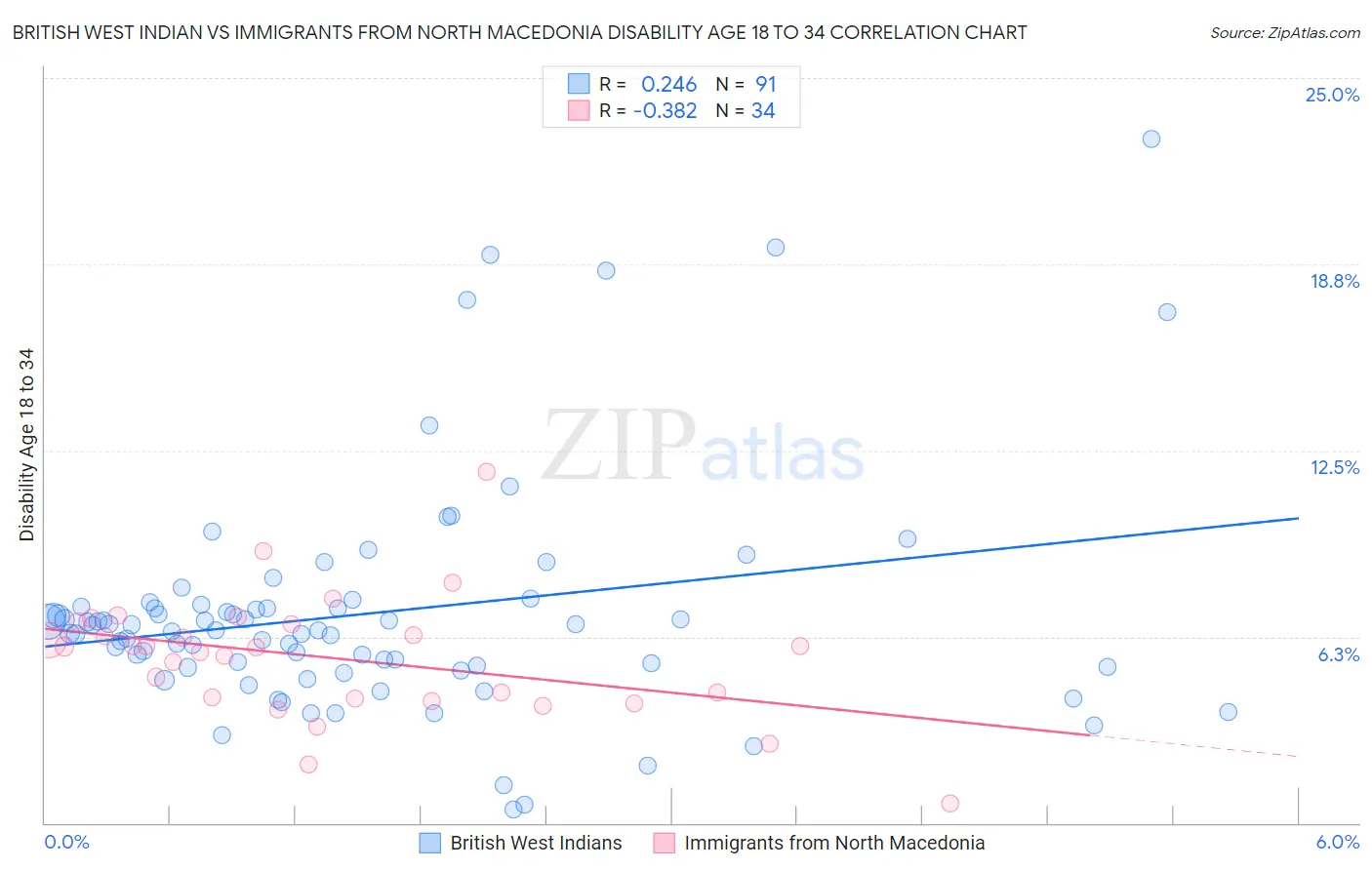 British West Indian vs Immigrants from North Macedonia Disability Age 18 to 34