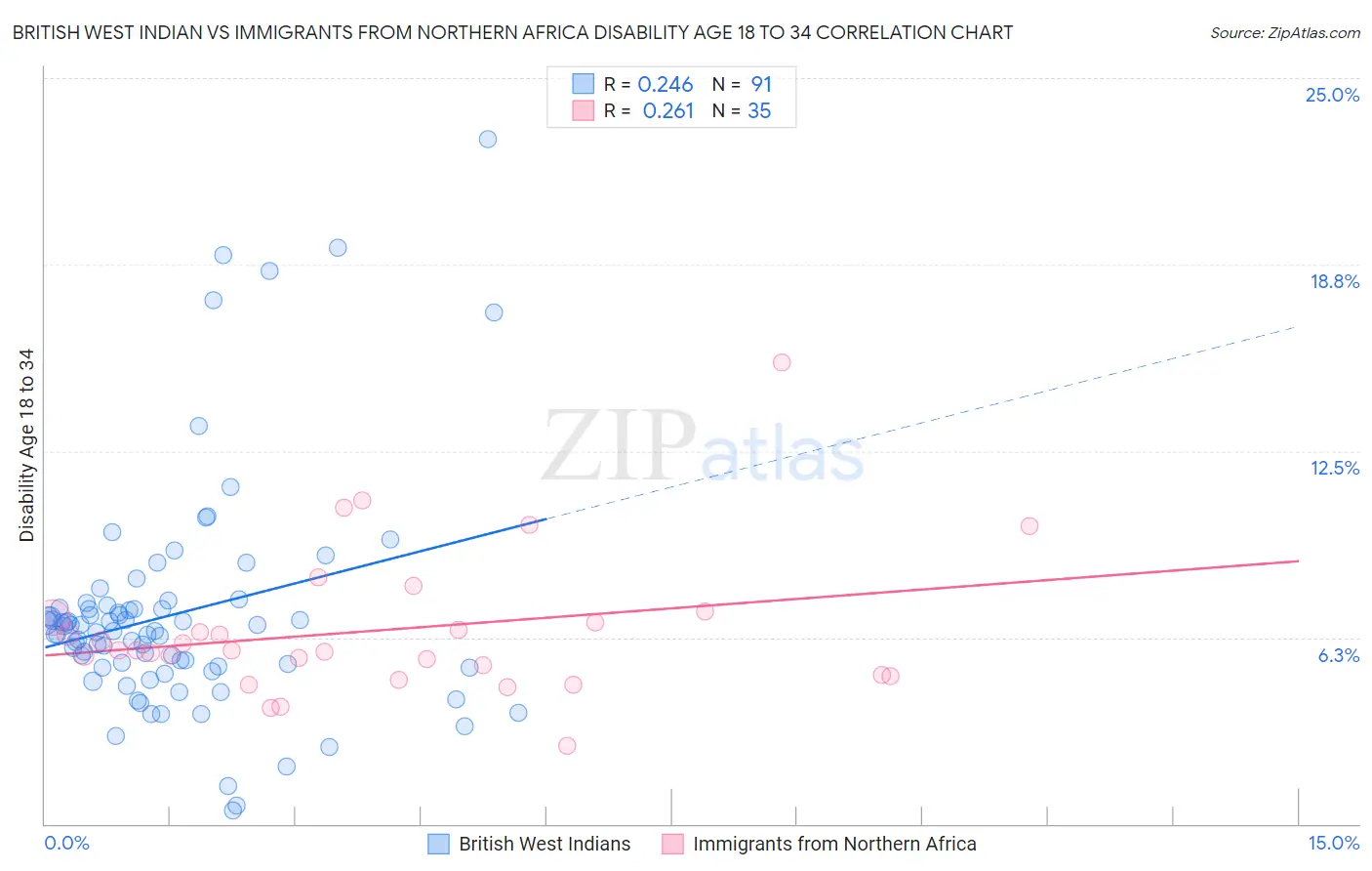 British West Indian vs Immigrants from Northern Africa Disability Age 18 to 34