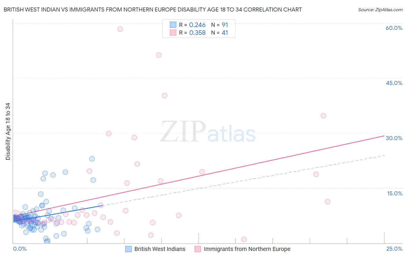 British West Indian vs Immigrants from Northern Europe Disability Age 18 to 34