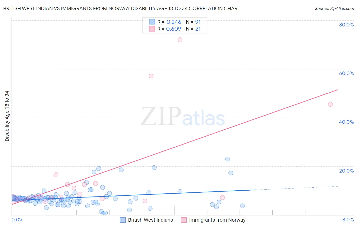 British West Indian vs Immigrants from Norway Disability Age 18 to 34