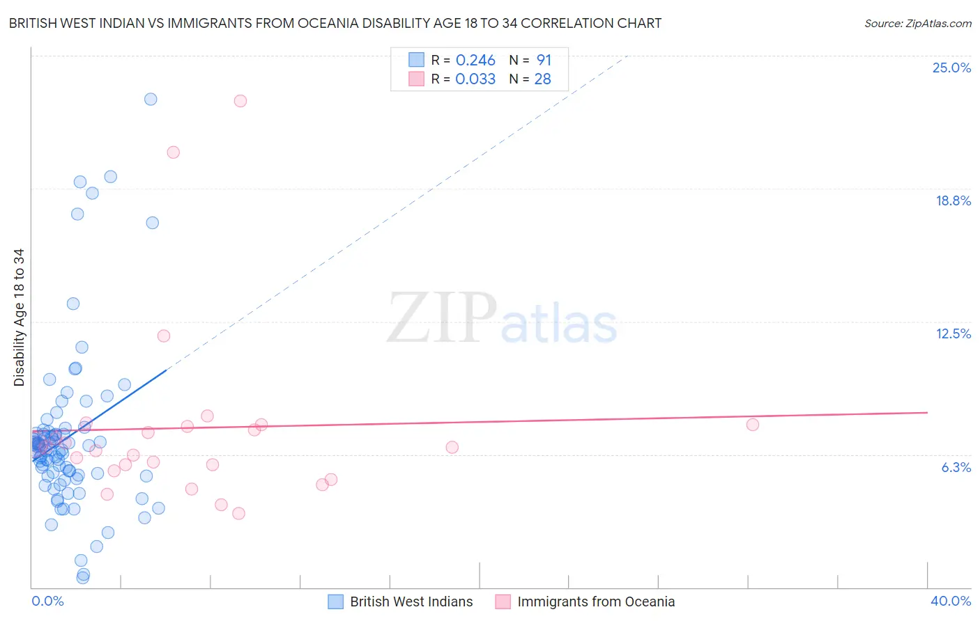 British West Indian vs Immigrants from Oceania Disability Age 18 to 34
