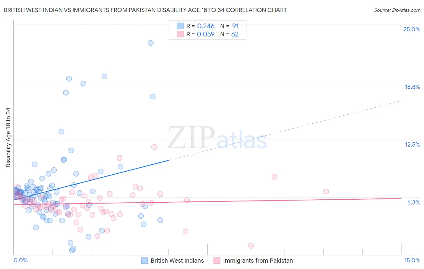British West Indian vs Immigrants from Pakistan Disability Age 18 to 34