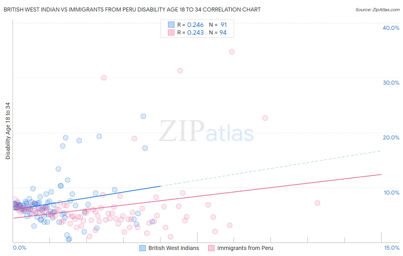 British West Indian vs Immigrants from Peru Disability Age 18 to 34