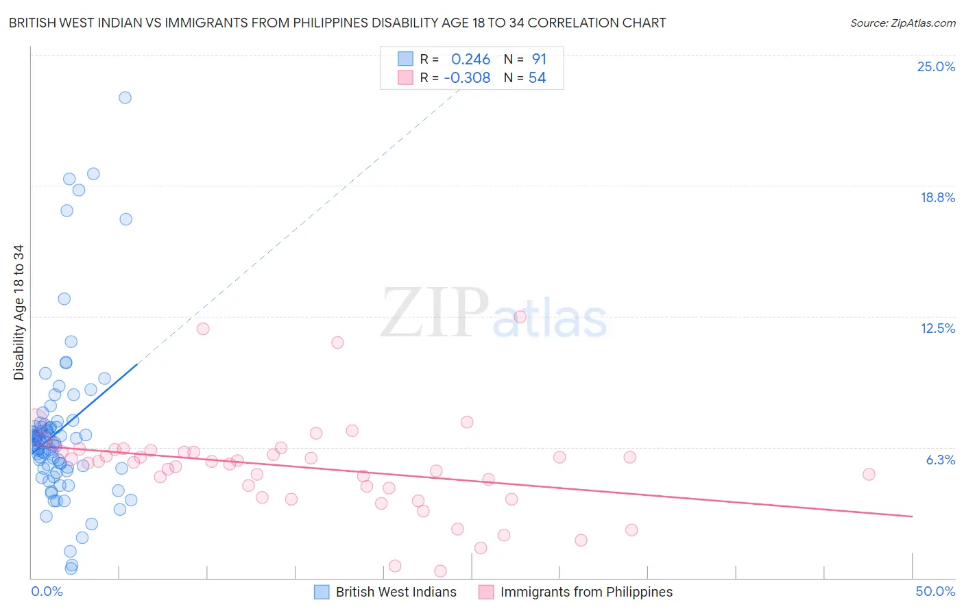 British West Indian vs Immigrants from Philippines Disability Age 18 to 34