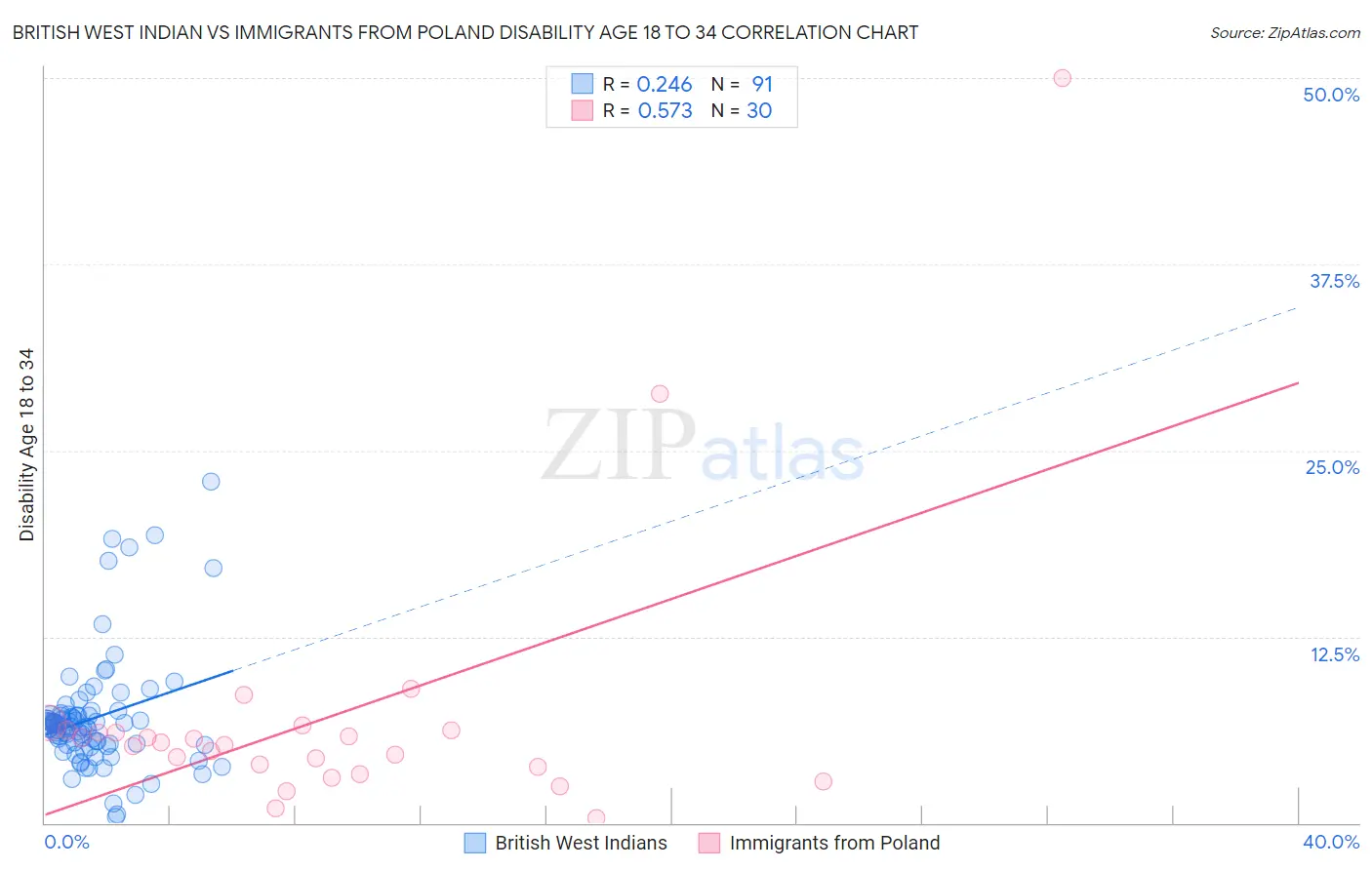 British West Indian vs Immigrants from Poland Disability Age 18 to 34