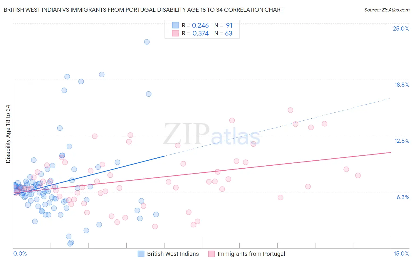 British West Indian vs Immigrants from Portugal Disability Age 18 to 34