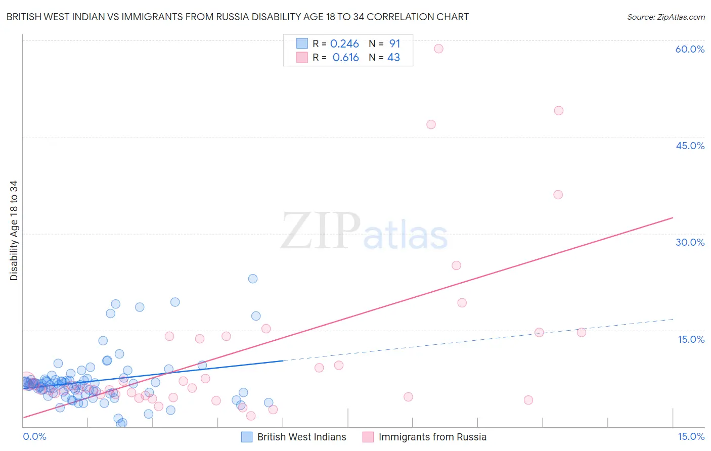 British West Indian vs Immigrants from Russia Disability Age 18 to 34