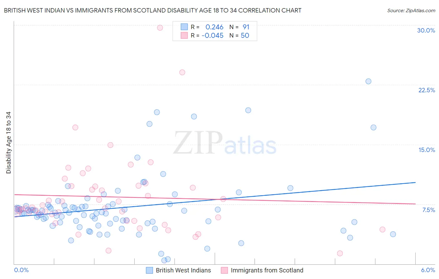 British West Indian vs Immigrants from Scotland Disability Age 18 to 34