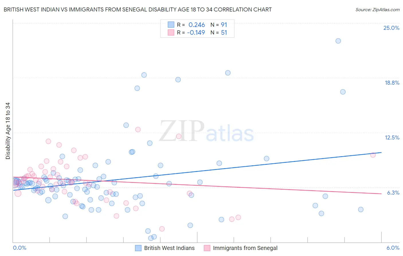 British West Indian vs Immigrants from Senegal Disability Age 18 to 34