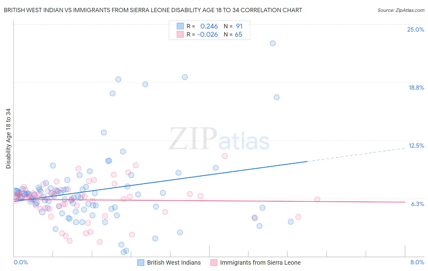 British West Indian vs Immigrants from Sierra Leone Disability Age 18 to 34