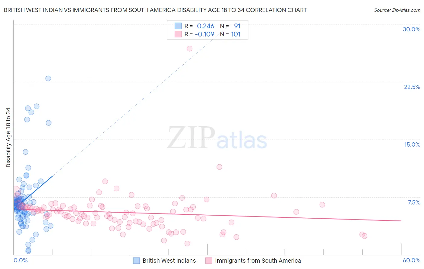 British West Indian vs Immigrants from South America Disability Age 18 to 34