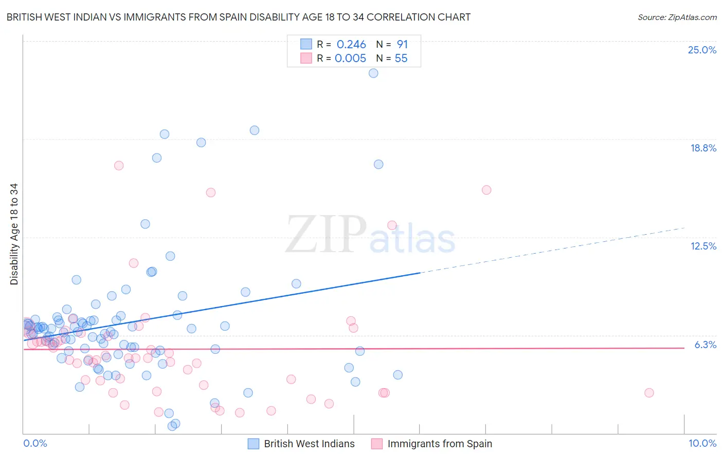 British West Indian vs Immigrants from Spain Disability Age 18 to 34