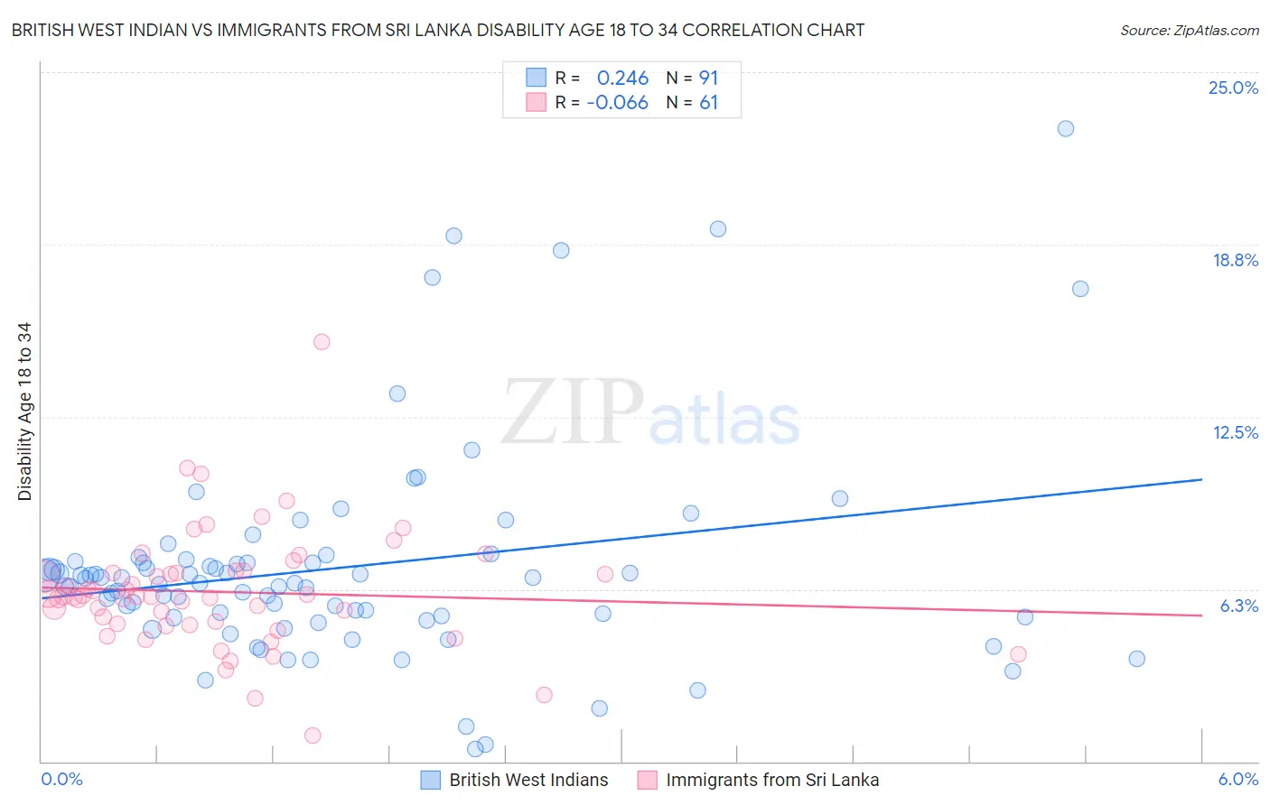 British West Indian vs Immigrants from Sri Lanka Disability Age 18 to 34
