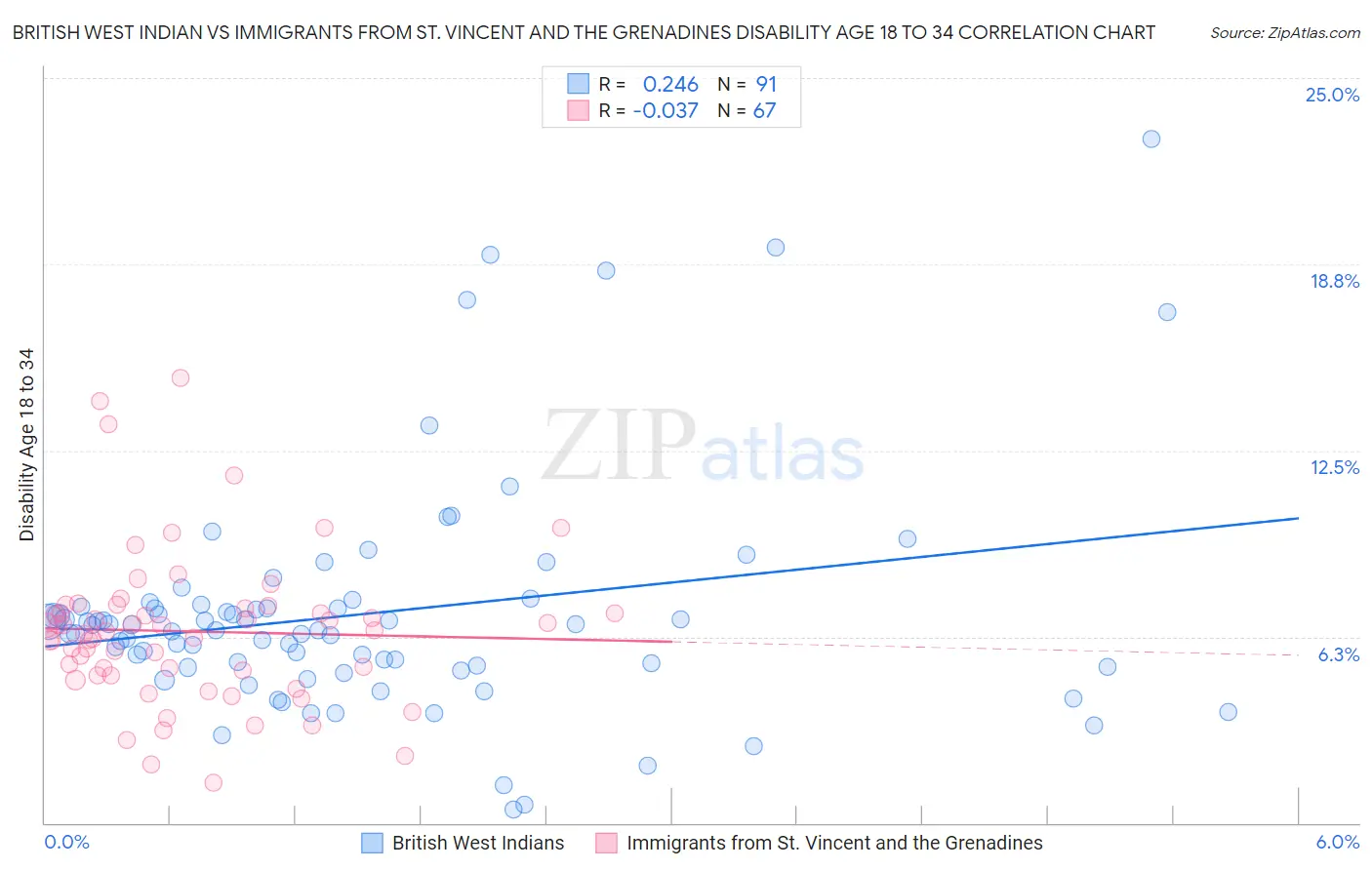 British West Indian vs Immigrants from St. Vincent and the Grenadines Disability Age 18 to 34
