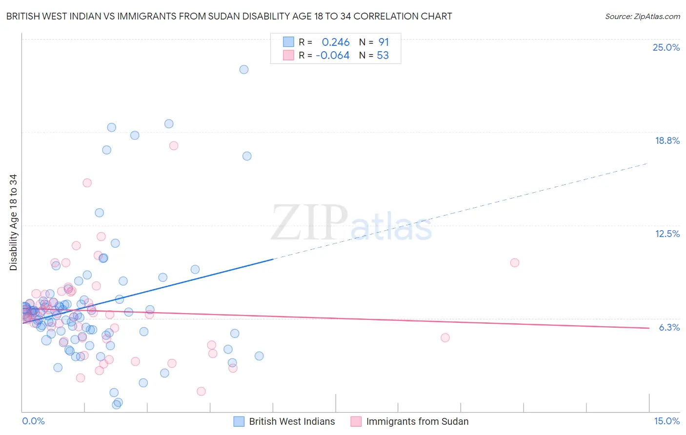 British West Indian vs Immigrants from Sudan Disability Age 18 to 34