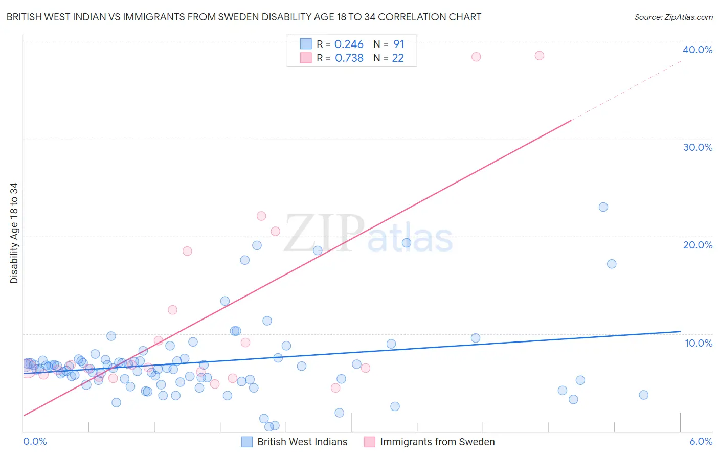 British West Indian vs Immigrants from Sweden Disability Age 18 to 34