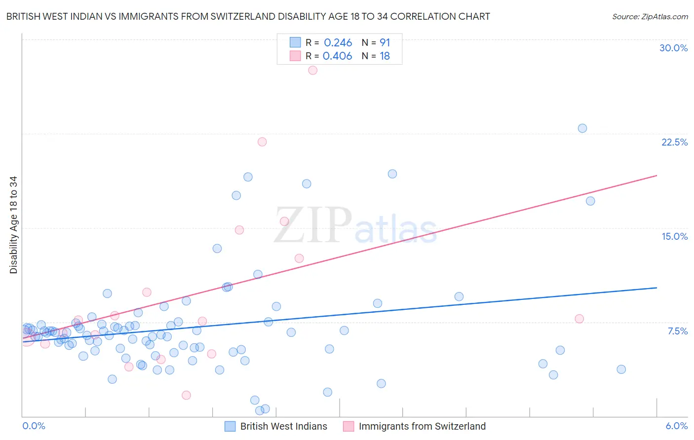 British West Indian vs Immigrants from Switzerland Disability Age 18 to 34