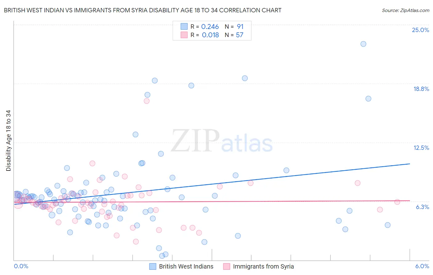 British West Indian vs Immigrants from Syria Disability Age 18 to 34