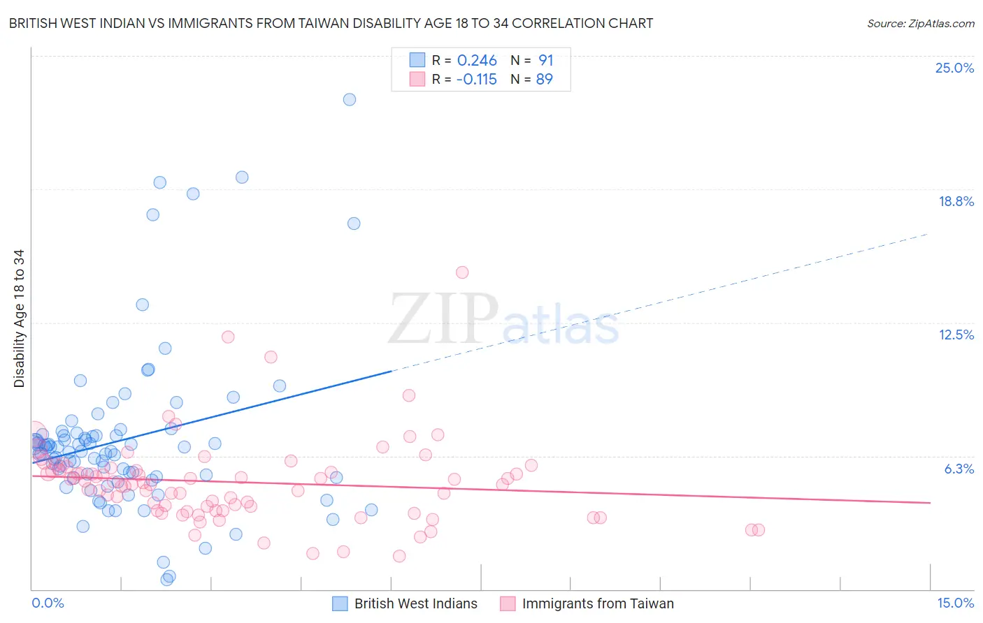 British West Indian vs Immigrants from Taiwan Disability Age 18 to 34