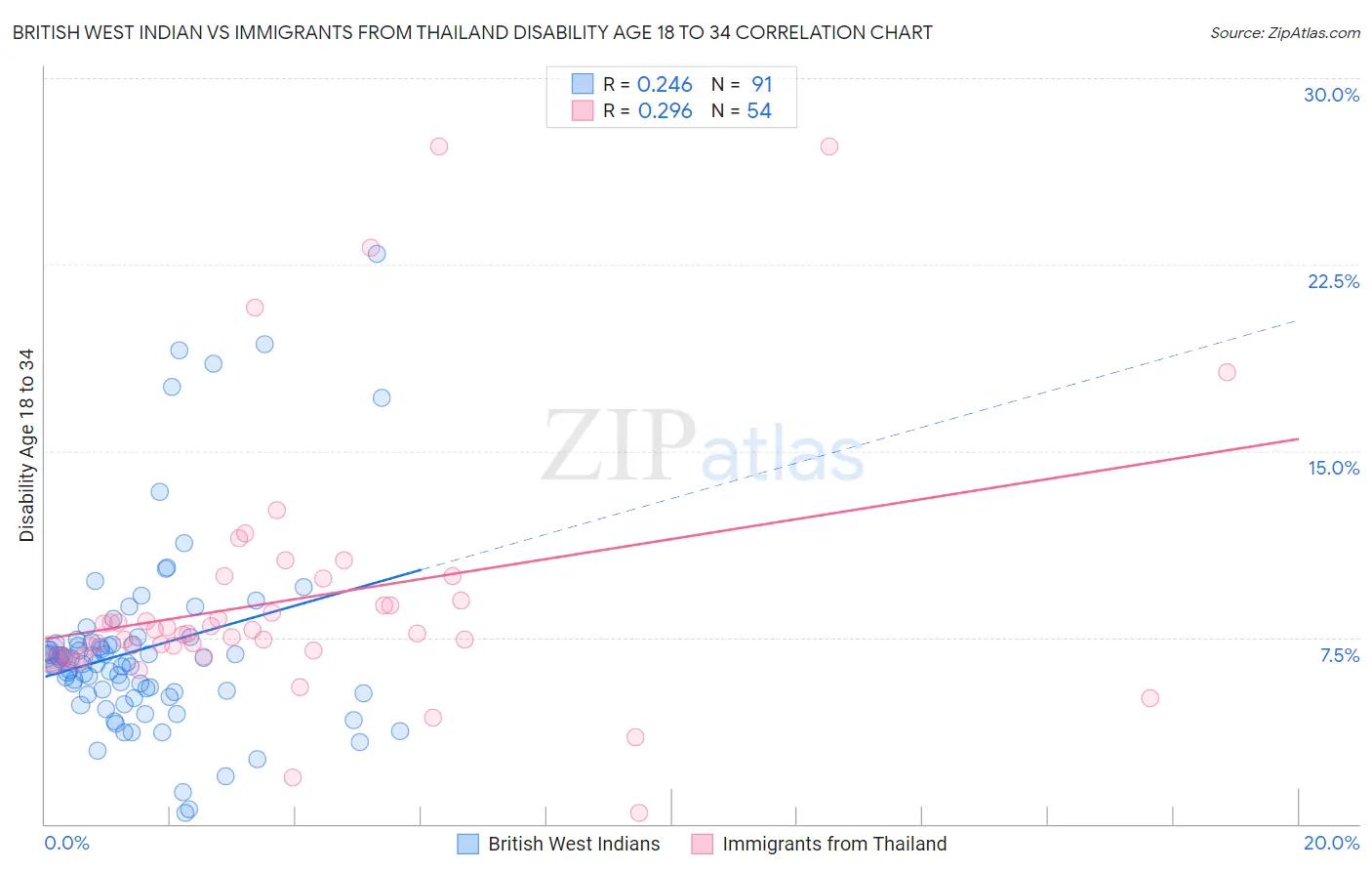 British West Indian vs Immigrants from Thailand Disability Age 18 to 34