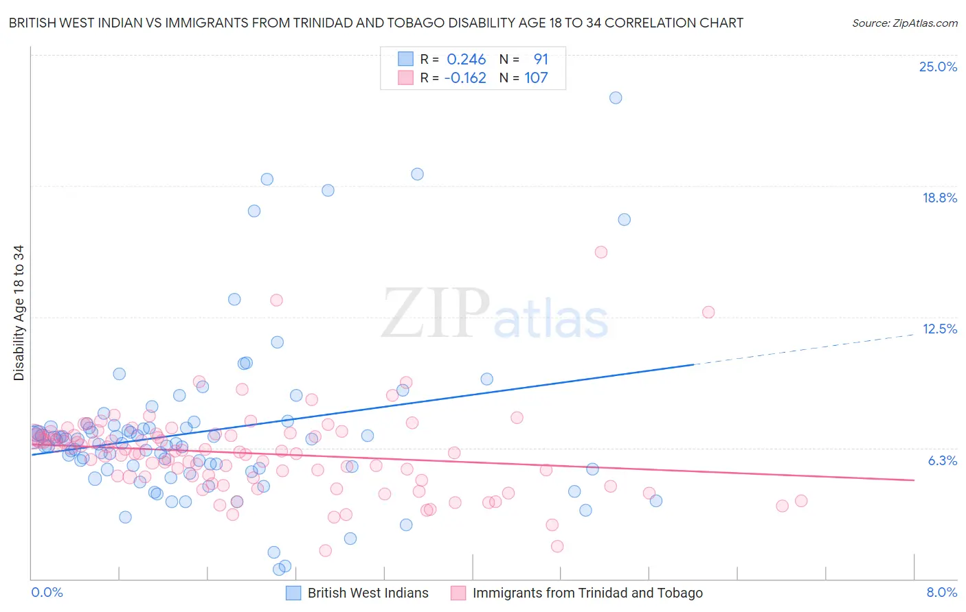 British West Indian vs Immigrants from Trinidad and Tobago Disability Age 18 to 34