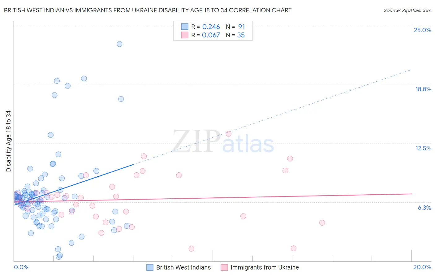 British West Indian vs Immigrants from Ukraine Disability Age 18 to 34