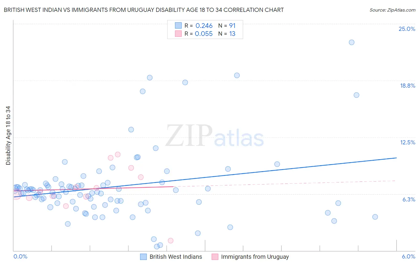 British West Indian vs Immigrants from Uruguay Disability Age 18 to 34
