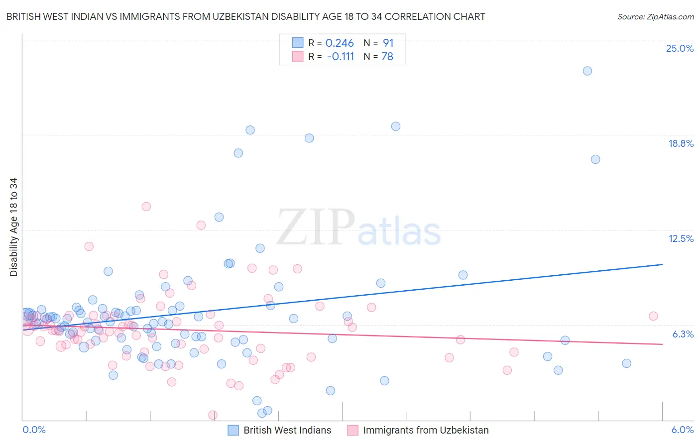 British West Indian vs Immigrants from Uzbekistan Disability Age 18 to 34