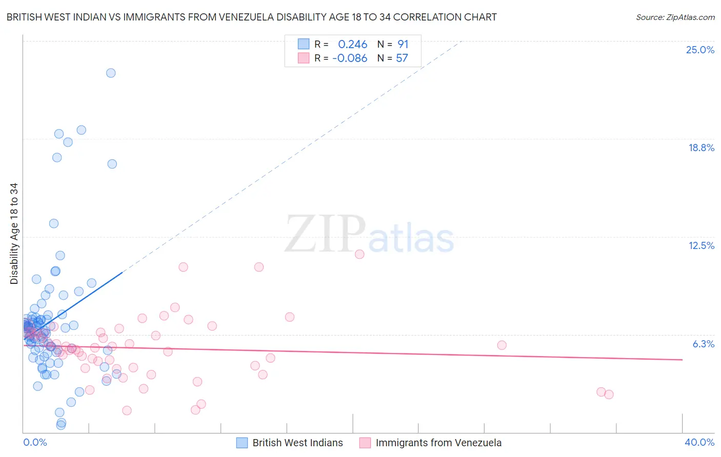 British West Indian vs Immigrants from Venezuela Disability Age 18 to 34