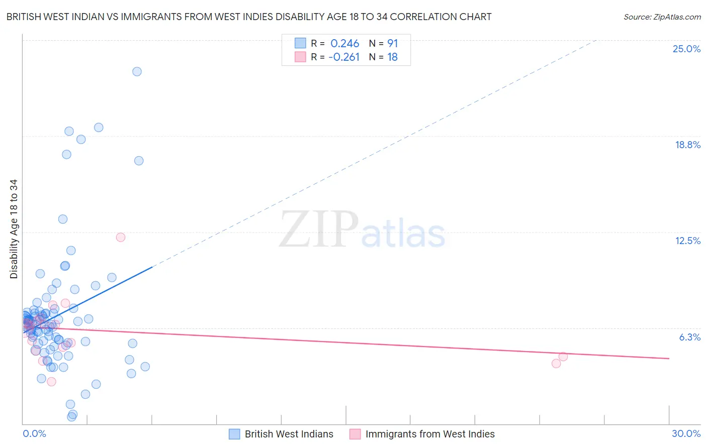 British West Indian vs Immigrants from West Indies Disability Age 18 to 34