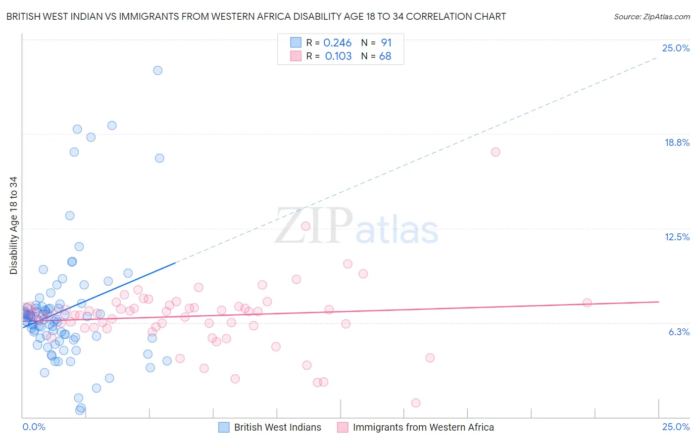British West Indian vs Immigrants from Western Africa Disability Age 18 to 34