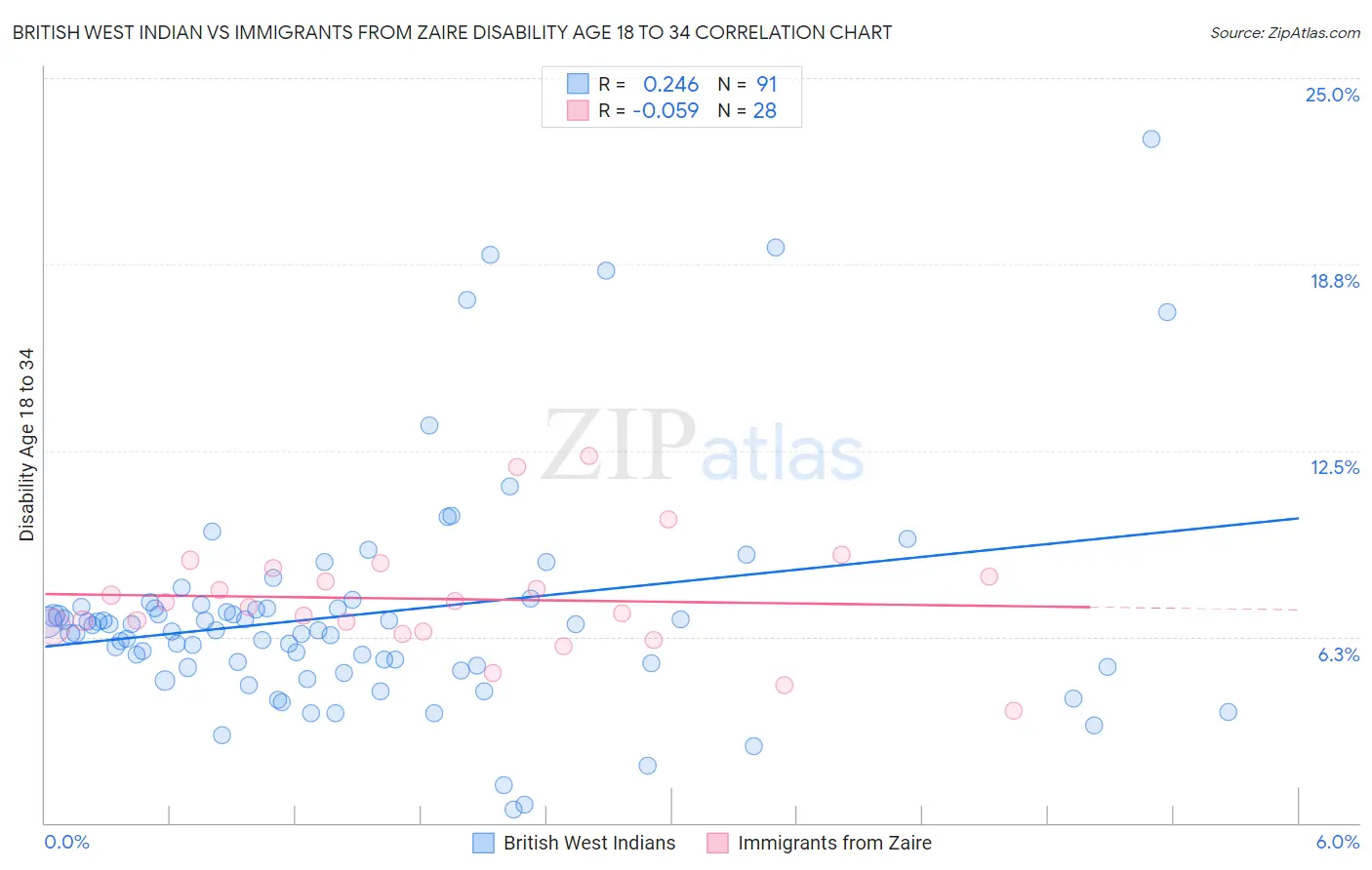 British West Indian vs Immigrants from Zaire Disability Age 18 to 34
