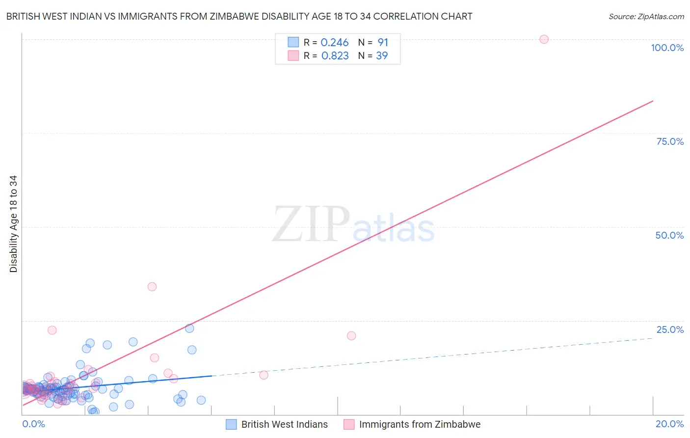 British West Indian vs Immigrants from Zimbabwe Disability Age 18 to 34