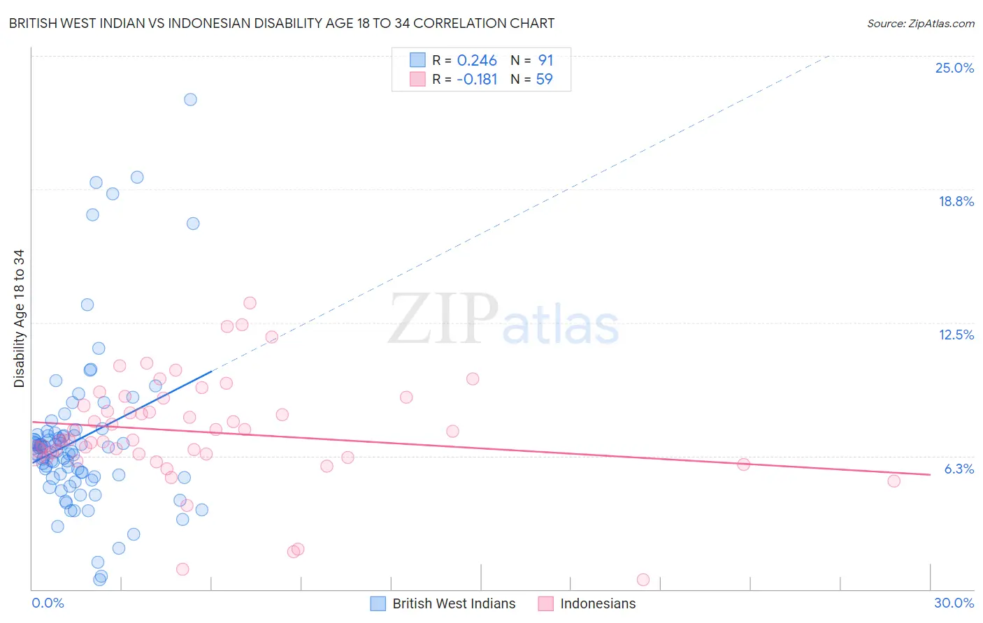 British West Indian vs Indonesian Disability Age 18 to 34